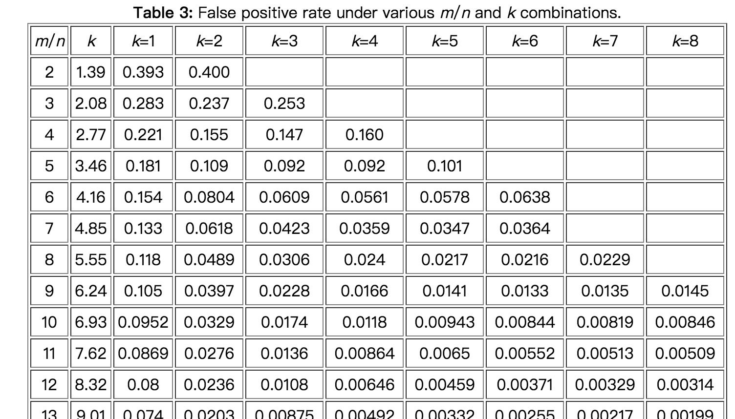 bitset table