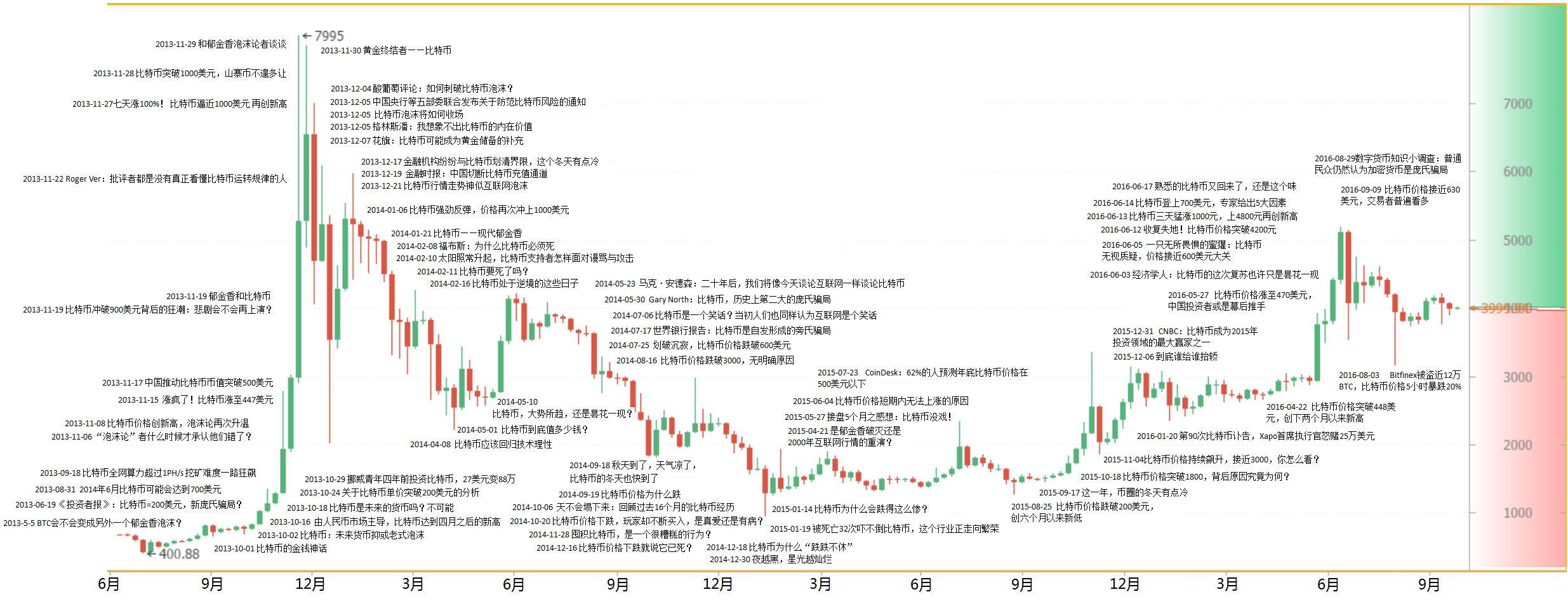 比特币高波动