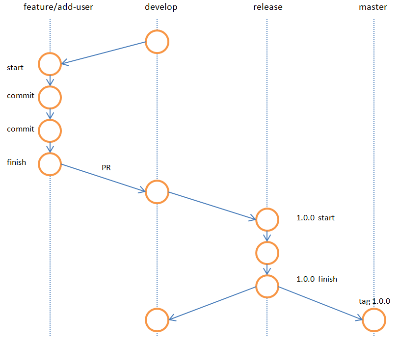 git-flow-feature