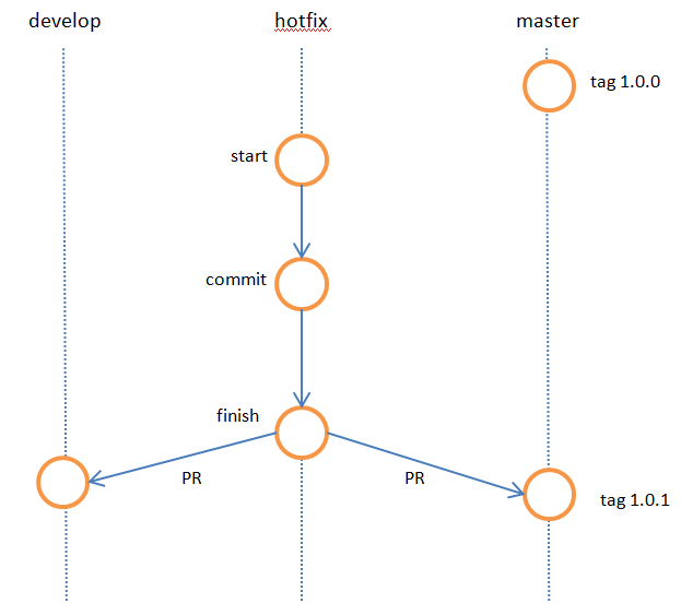 git-flow-feature