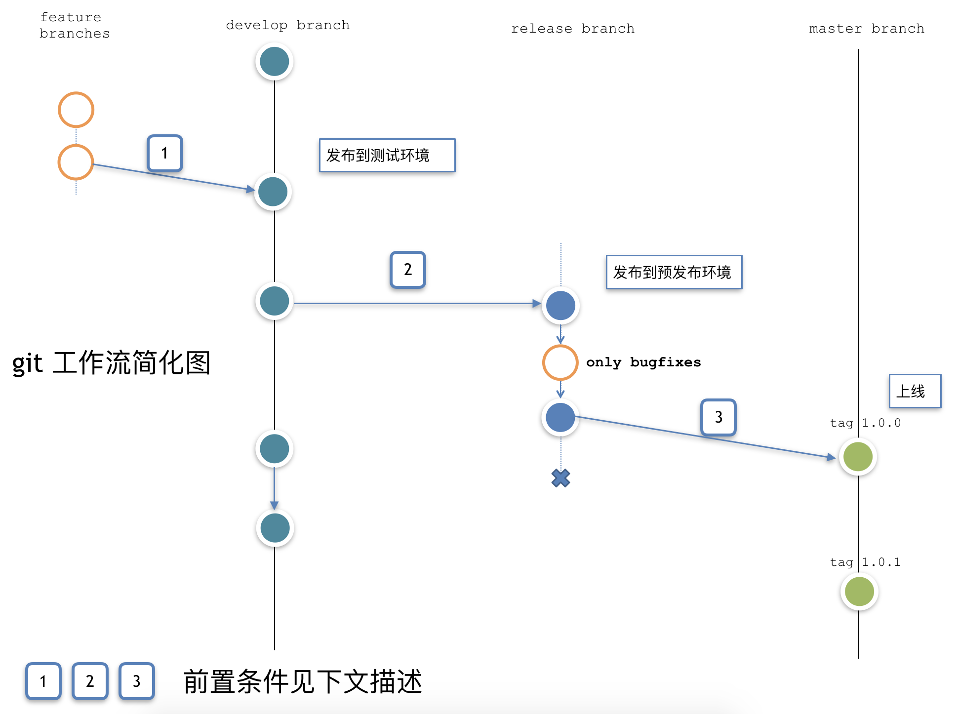 git-flow