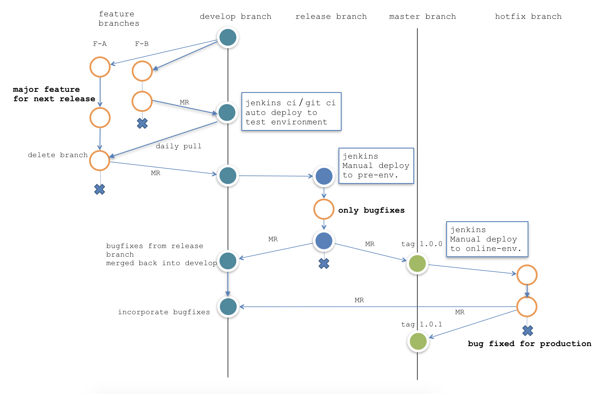 git-flow